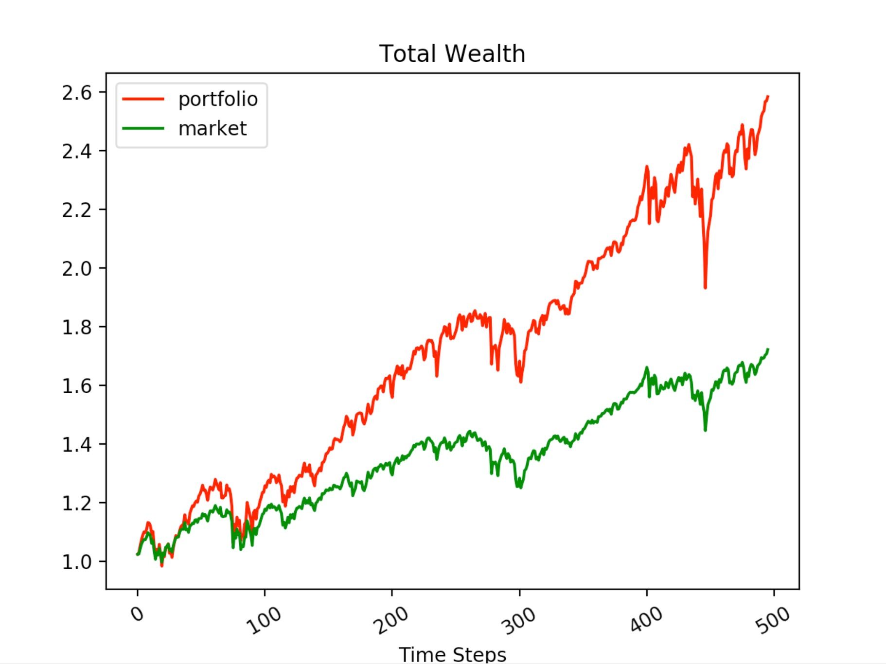 Figure 1 Q-learning result (left) vs DDPG result (right): Portfolio value vs market value without cash installment and adjust weights daily
