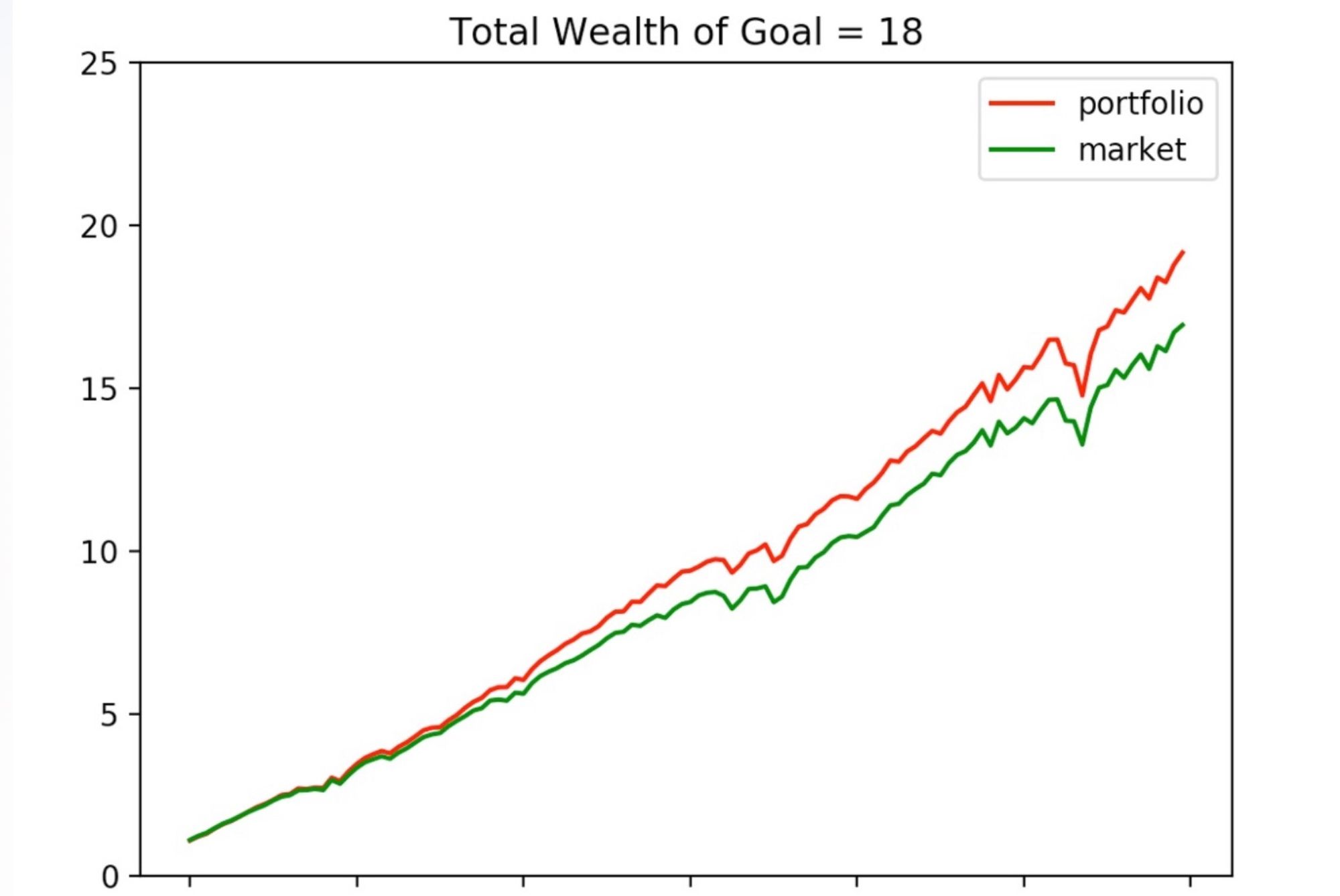 Figure 2 Total wealth and weights of incremental goal achievement