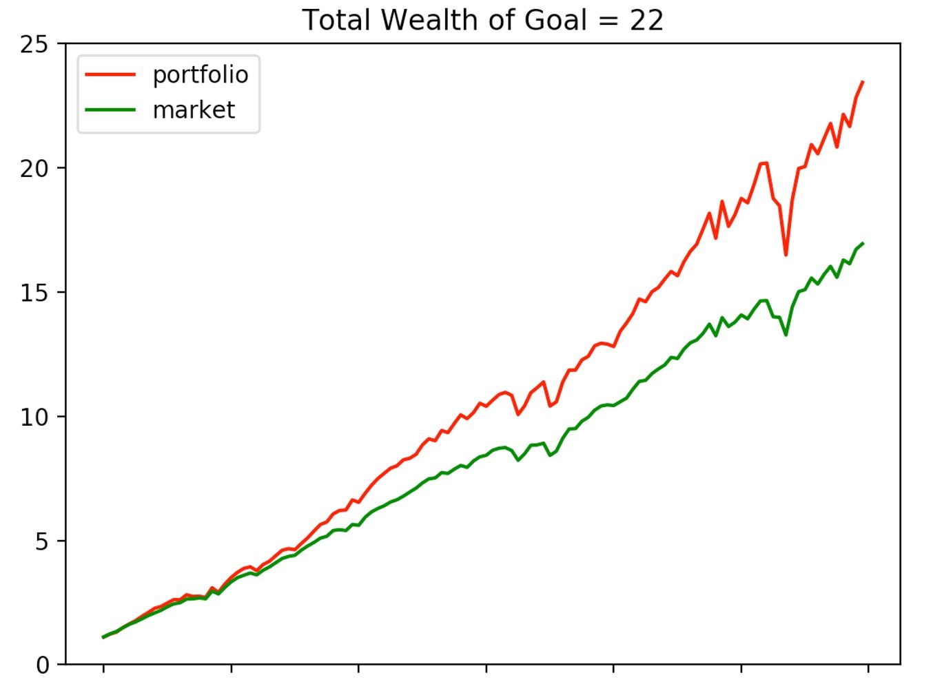 Figure 2 Total wealth and weights of incremental goal achievement
