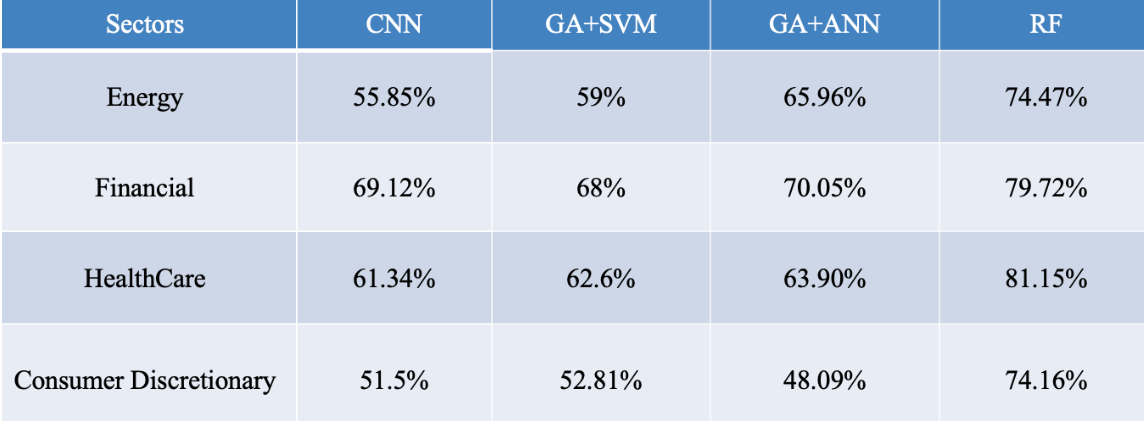 Validation set accuracy for each model