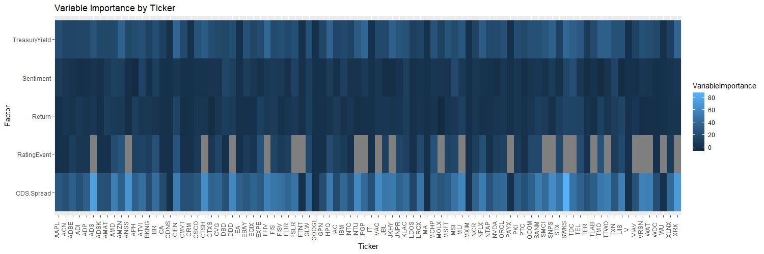 Relative variable importance in the random forest models for each company