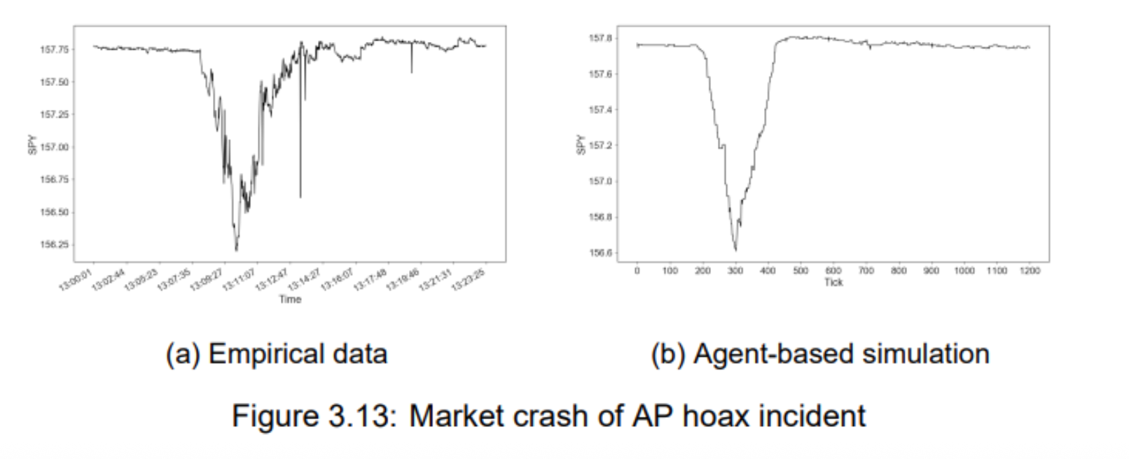 Investor Sentiment and Market Interaction Modeling Irrationality Detection